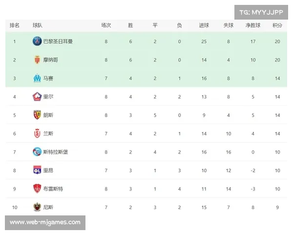 朗斯5-0大胜巴黎FC,重返法甲积分榜榜首 朗斯5-0大胜巴黎FC,重返法甲积分榜榜首